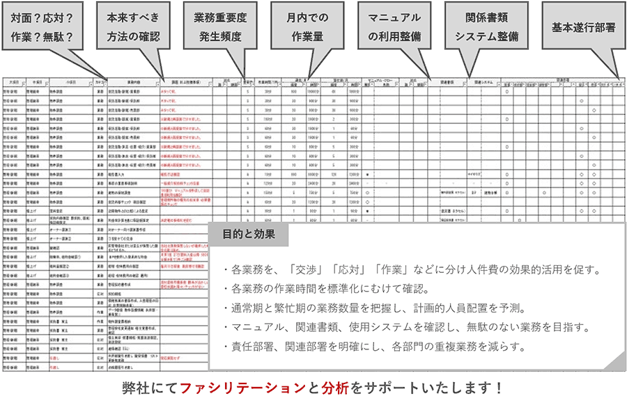 業務分析サポート　業務分析の実施例