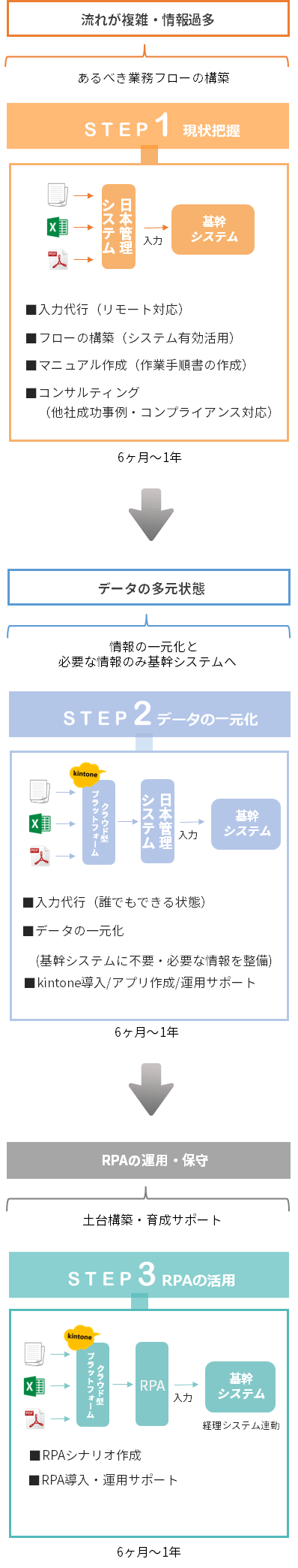 ＲＰＡ化のステップ