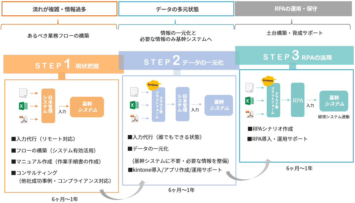 ＲＰＡ化のステップ